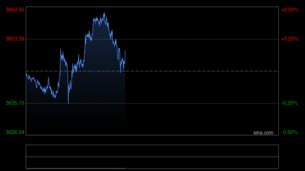 杠杠配资查询平台 技术分析：黄金盘整期间3385美元、3400美元阻力位成关注焦点