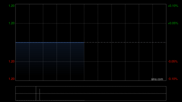 杠杆配资查询平台 中渝置地：2025年到期的3亿美元的票据已到期及赎回